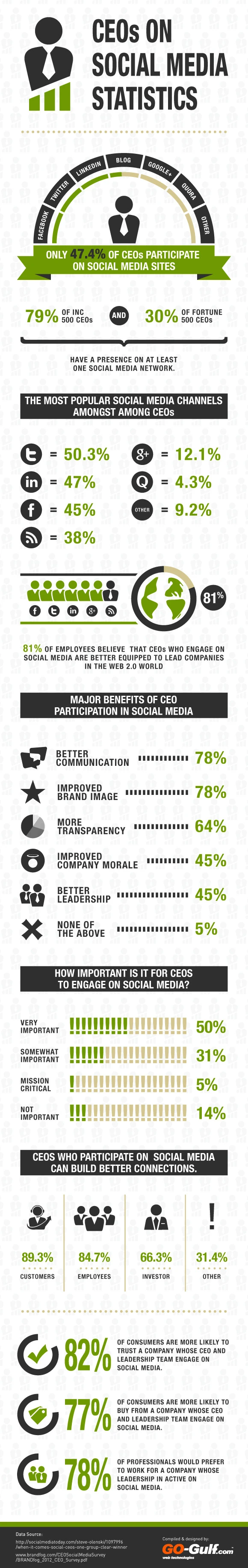 CEOs on Social Media