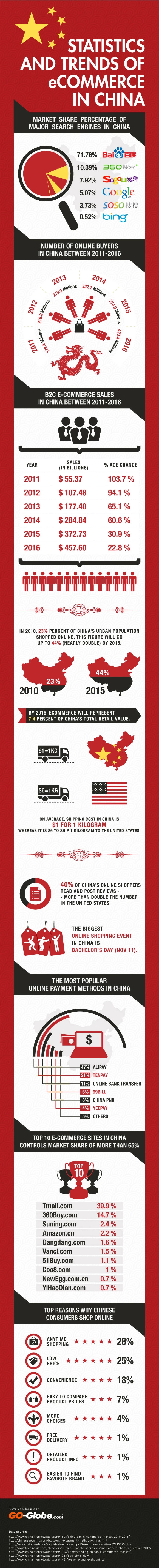 e-commerce statistics and trends
