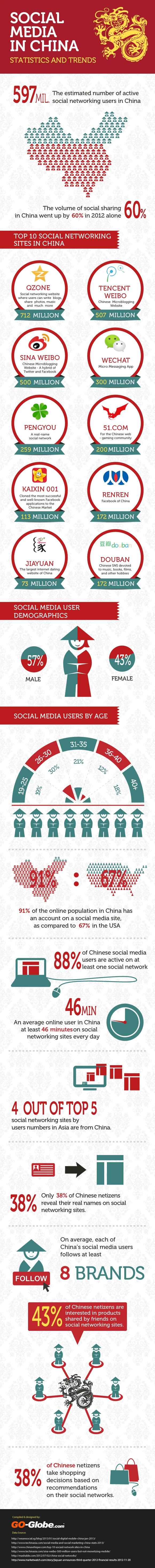 social media in china