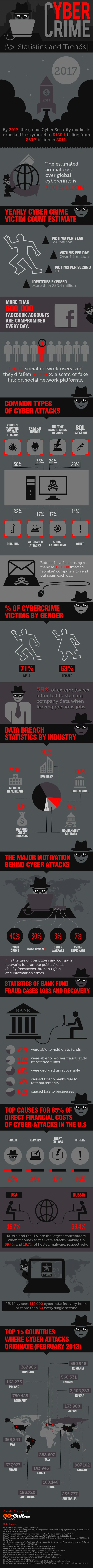Cyber Crime statistics