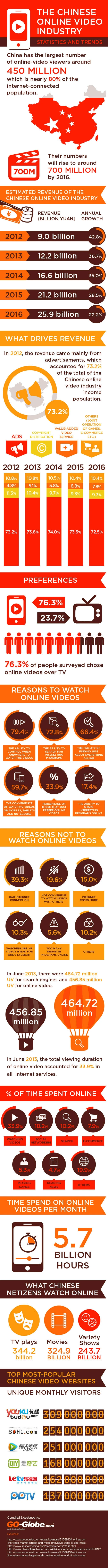 Online Video Market in China