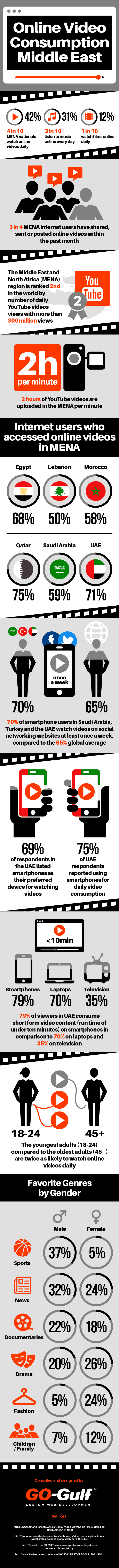Online Video Consumption Trends Middle East - Statistics and Trends