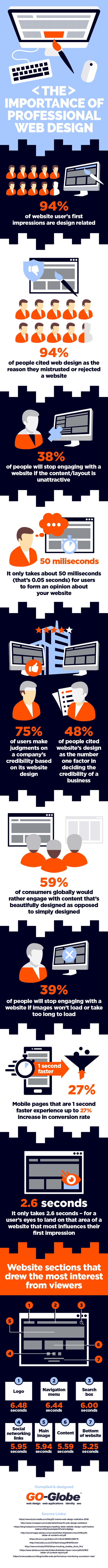 The importance of professional web design for your business website