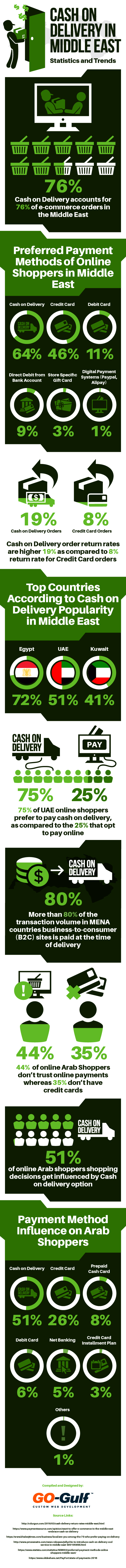 Cash on Delivery in the Middle East