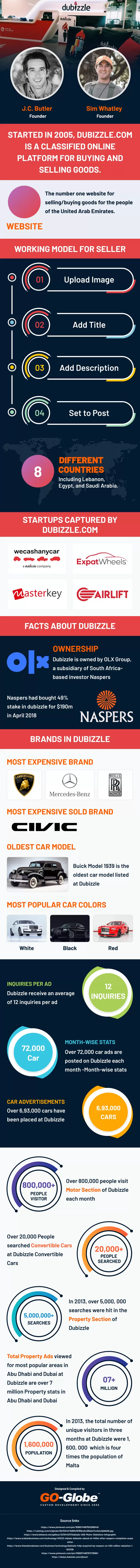 Interesting Facts About Dubizzle