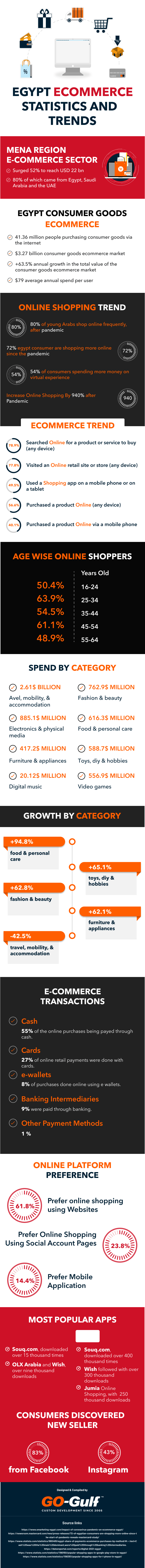 Egypt Ecommerce Statistics 