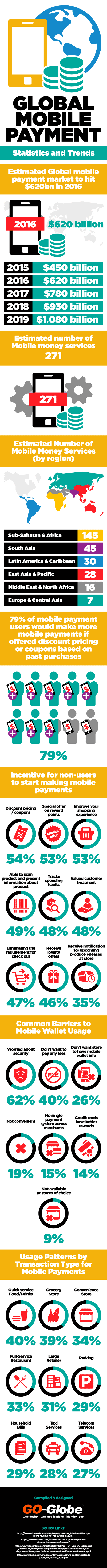 Global Mobile Payments Market Statistics and Trends