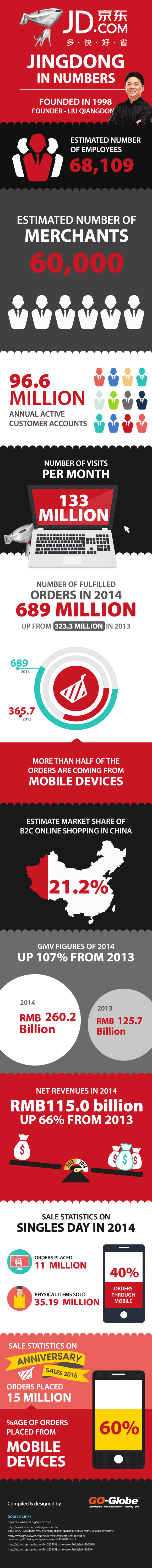 Jingdong in Numbers