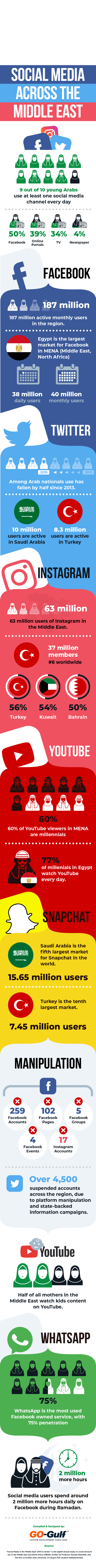 Social Media in the Middle East – Latest Trends for Growth in 2024