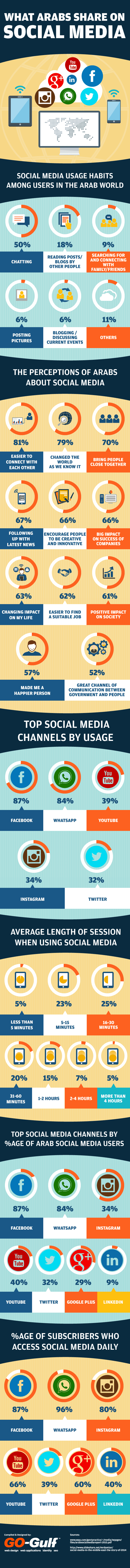 What Arabs Share On Social Media