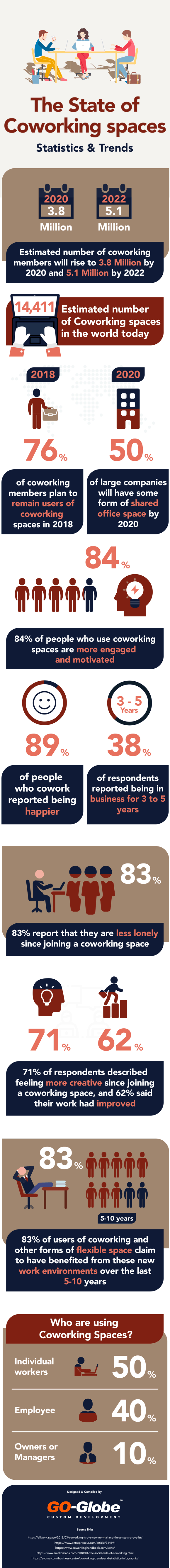 The State of Coworking spaces - Statistics and Trends