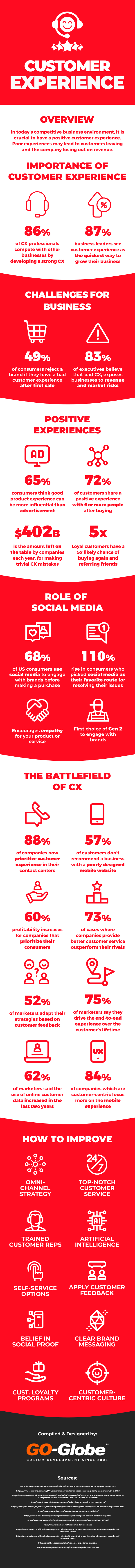 Digital Customer Experience in Numbers