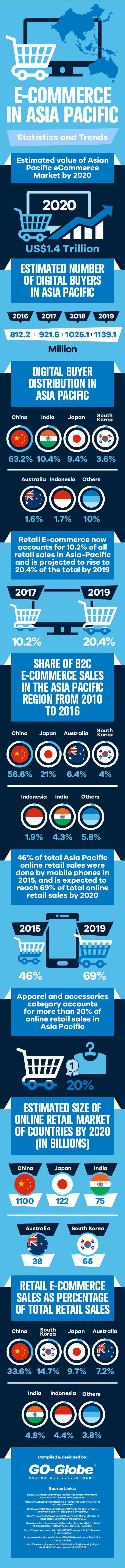 Asia eCommerce: Statistics and Trends in the Region