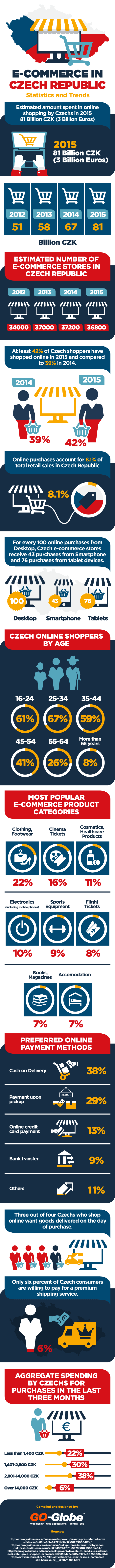 Online Shopping in Czech Republic: Ecommerce Statistics and Trends 