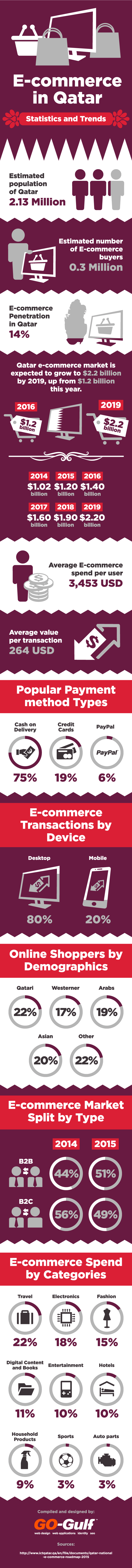 E-commerce in Qatar | Qatar Go-Globe