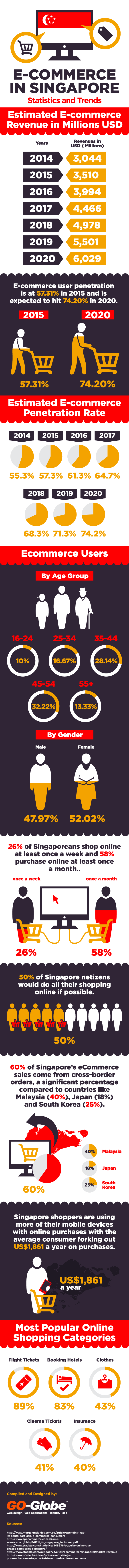 E-commerce in Singapore | GO-Globe singapore
