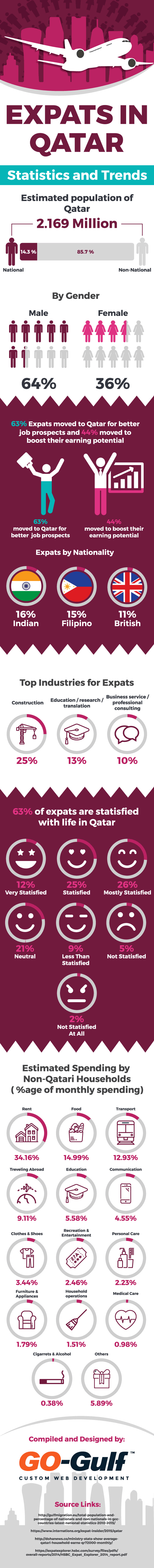 Expats In Qatar Statistics | GO-Globe Qatar