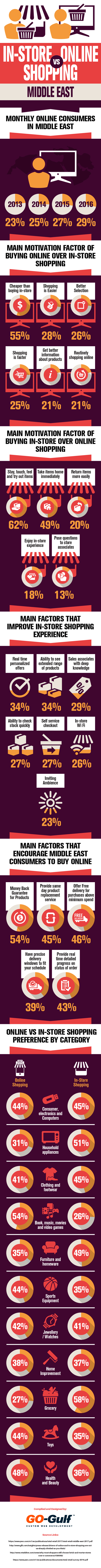 In-store Shopping Vs Online Shopping In Middle East
