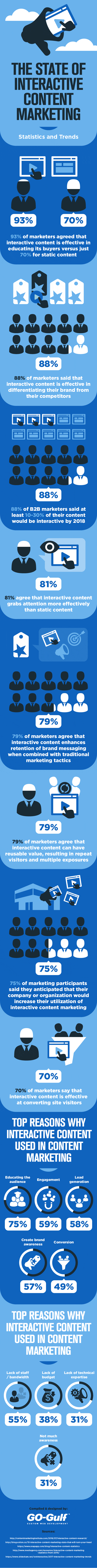 The State Of interactive content platform market