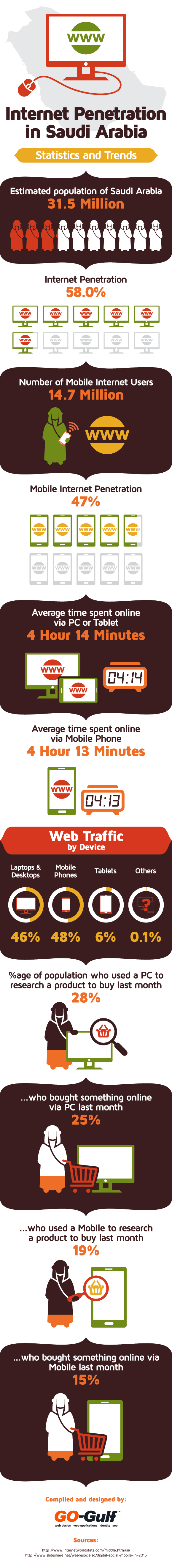 Internet Penetration In Saudi Arabia
