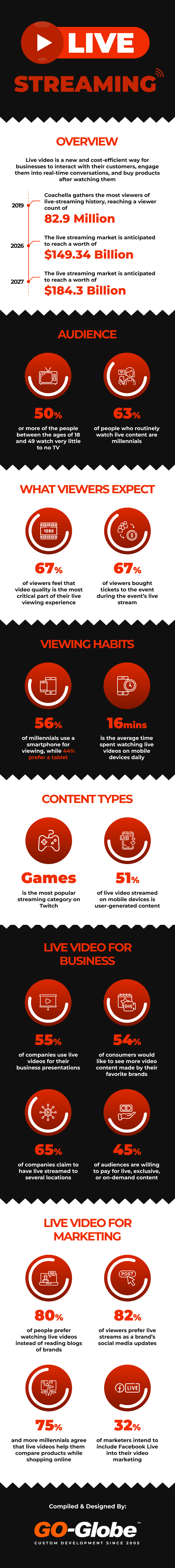 live streaming market