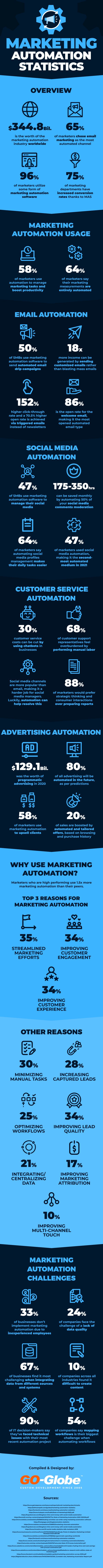 Marketing Automation Statistics