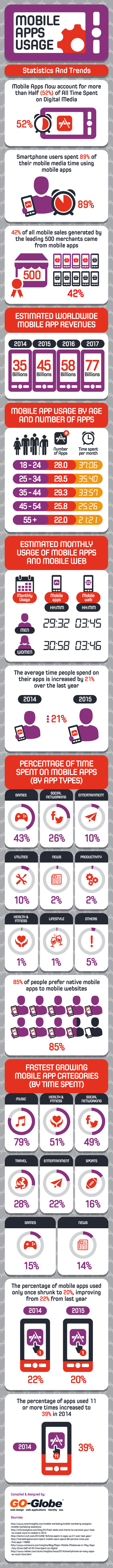 Mobile apps usage