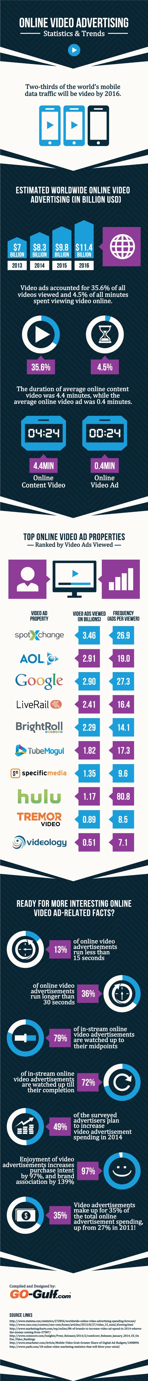 Online Video Advertising Statistics