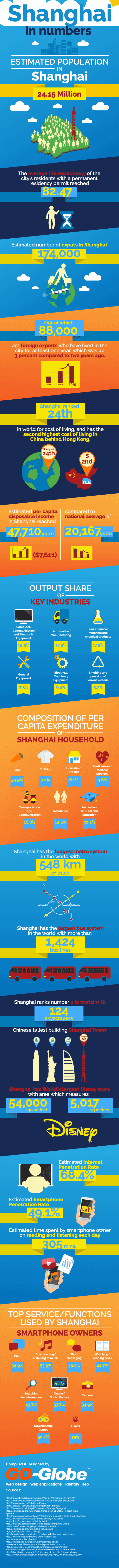 Shanghai Interesting Facts and Statistics