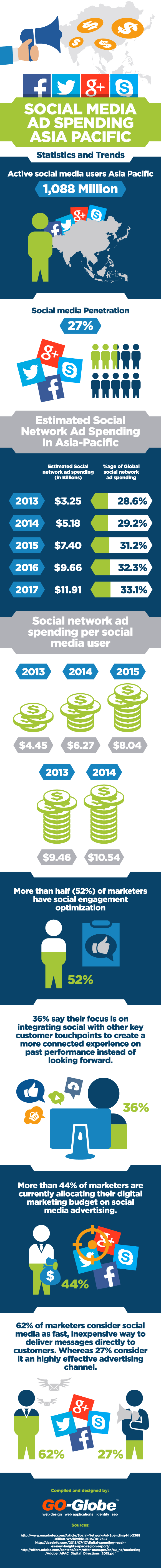 Social Media Ad Spending in Asia Pacific