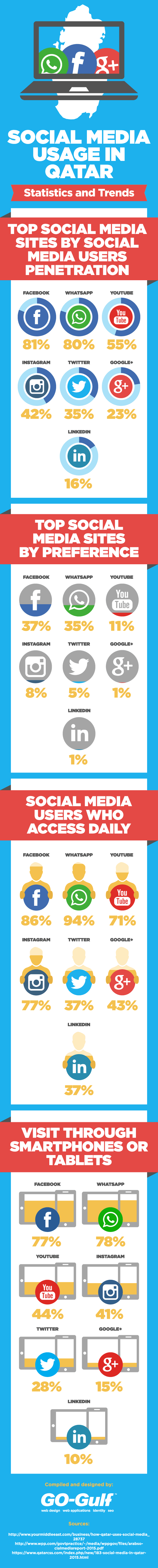 Social Media Usage in Qatar