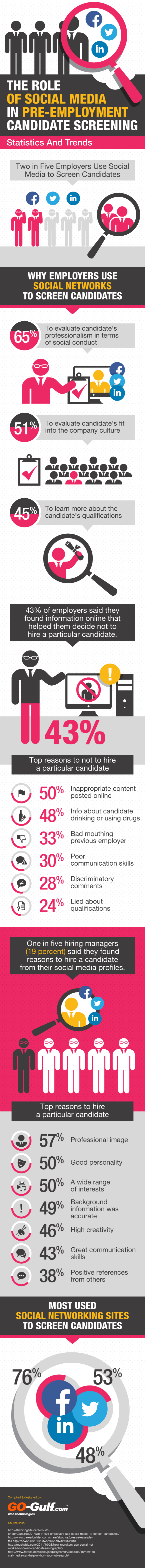 The Role Of Social Media In Pre-Employment Candidate Screening