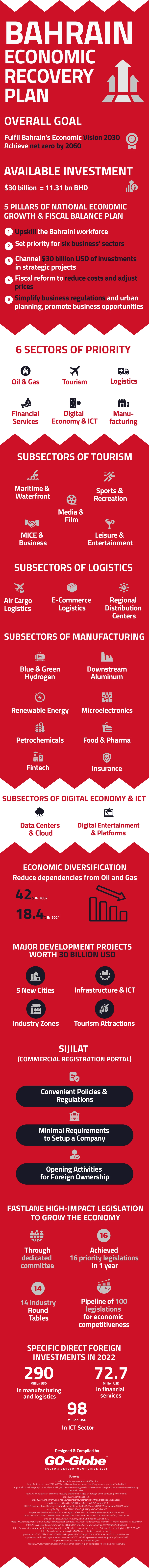 Bahrain Economic Vision 2030