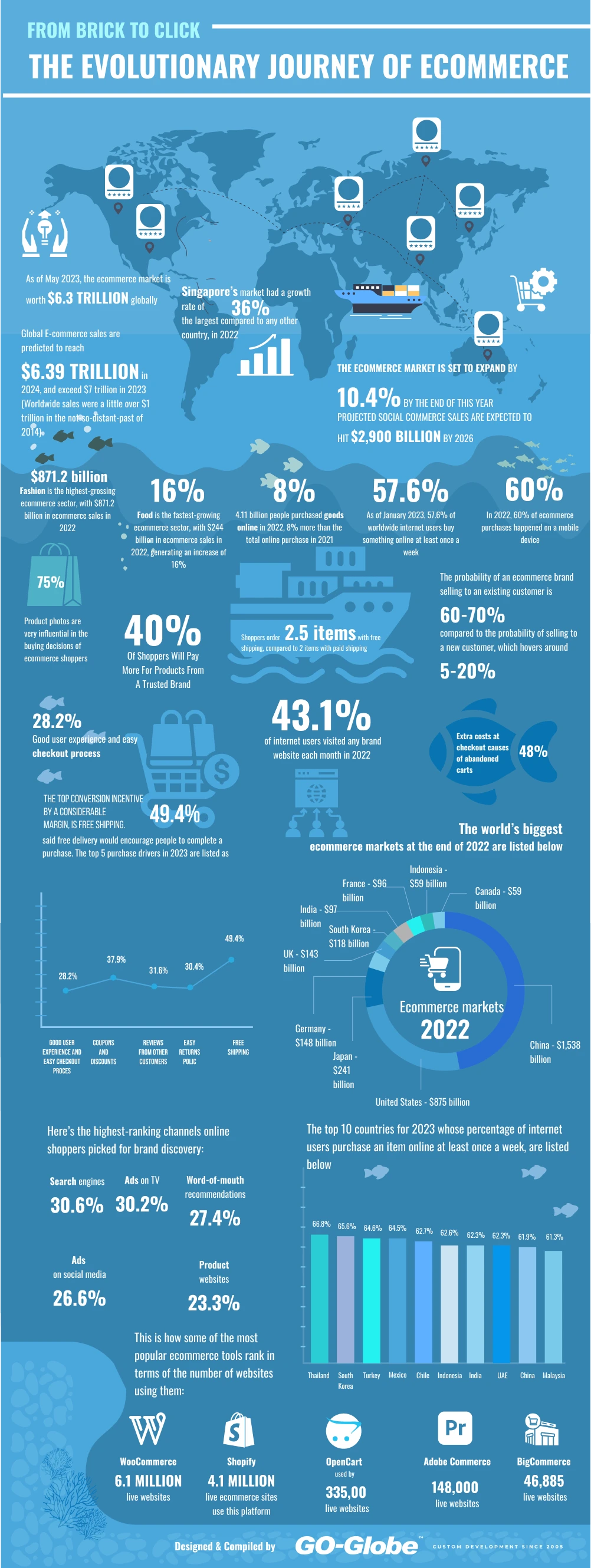 Ecommerce Evolution: Revolutionizing Online Business Growth