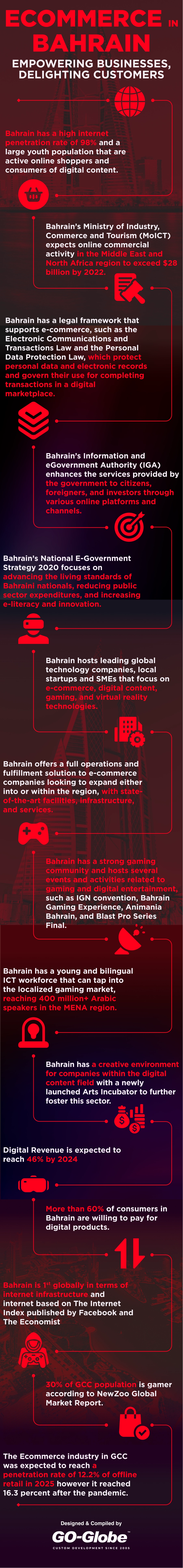 eCommerce Bahrain | GO-Globe 