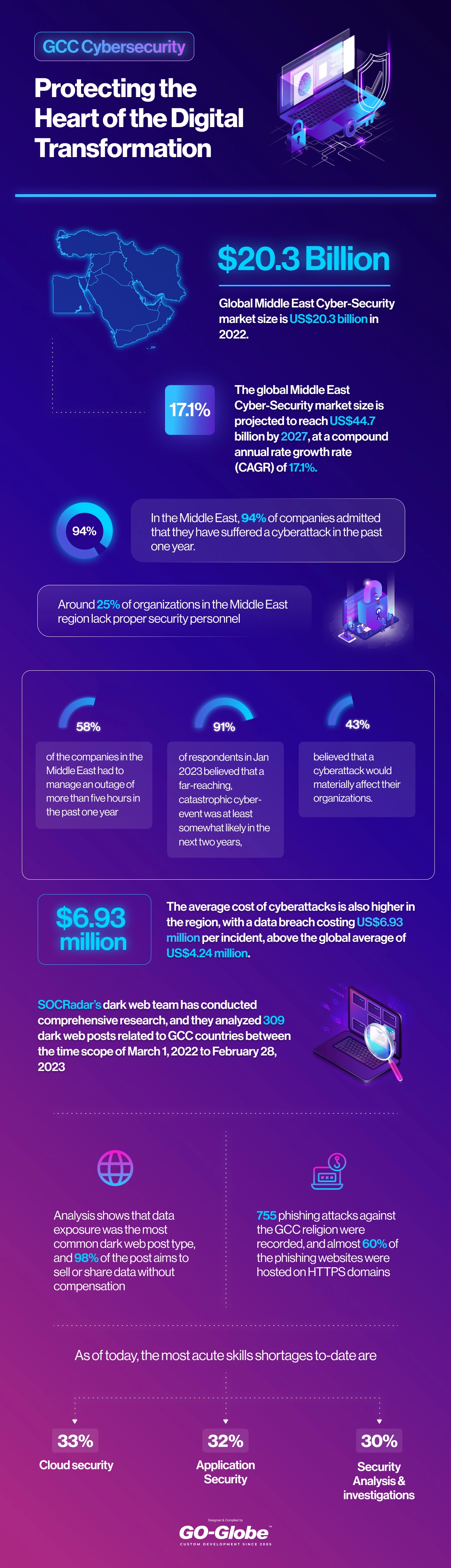 GCC_Cybersecurity