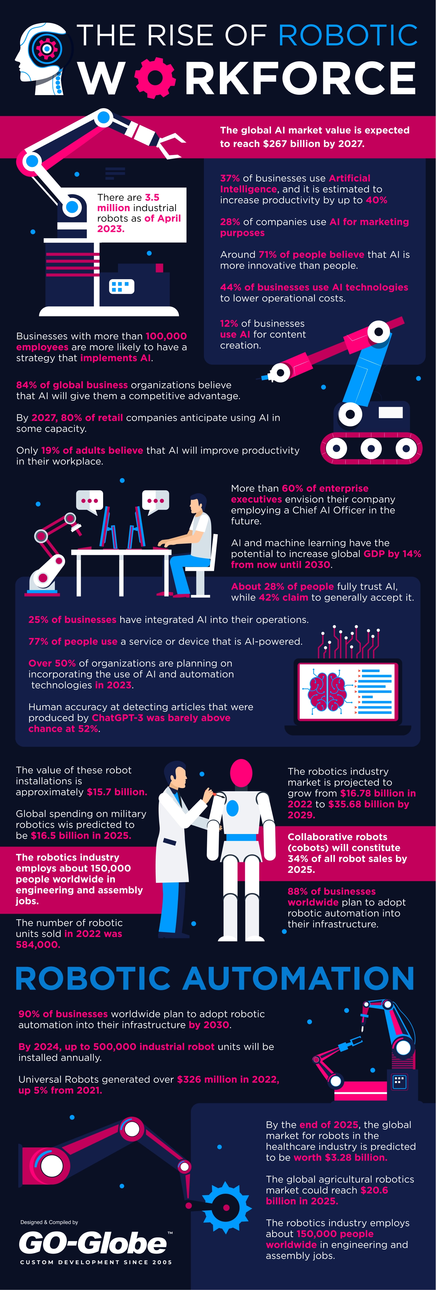 The Rise of Robotics Workforce- Industries Embracing AI Automation