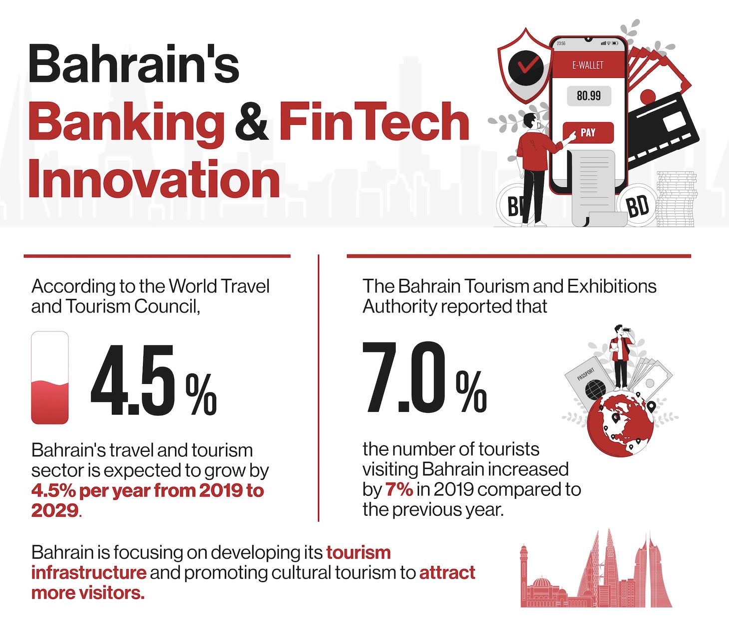 Bahrain's Financial Sector