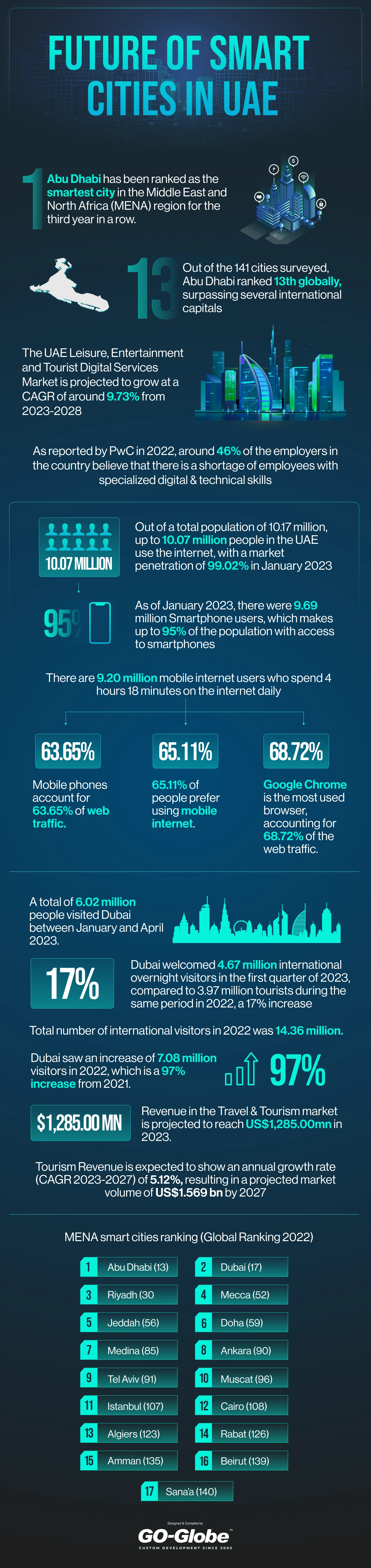 Smart Cities in the UAE - GO-Globe UAE