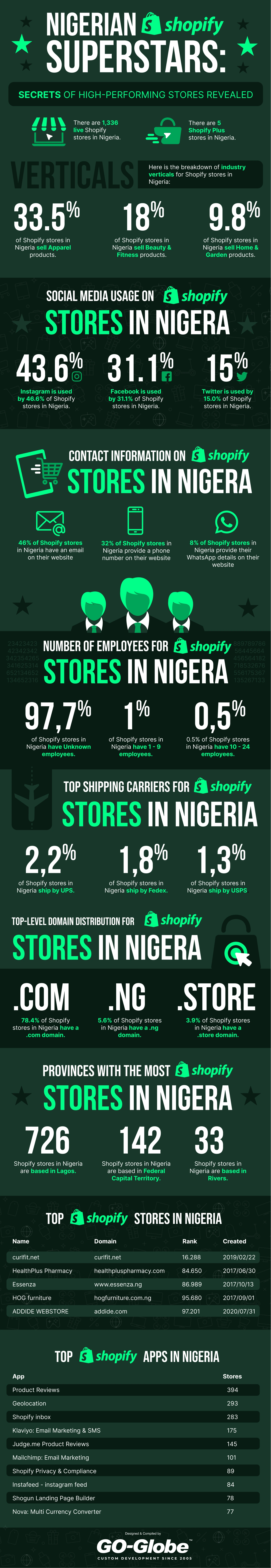 shopify stores in nigeria