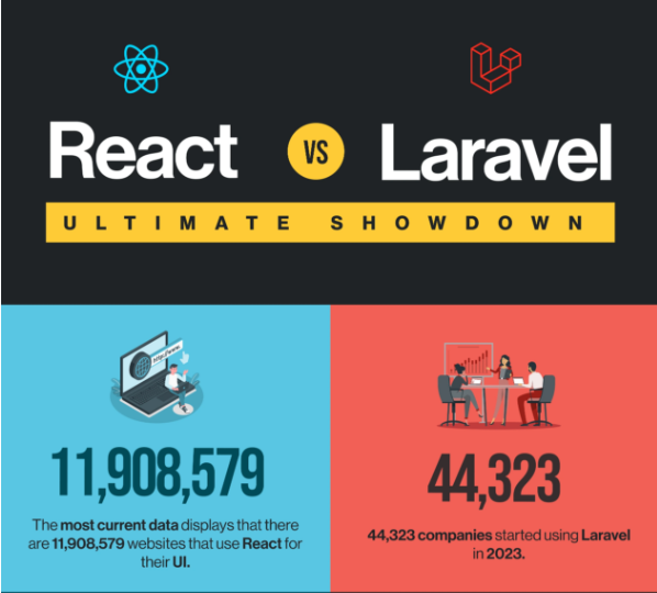 Laravel vs. React 