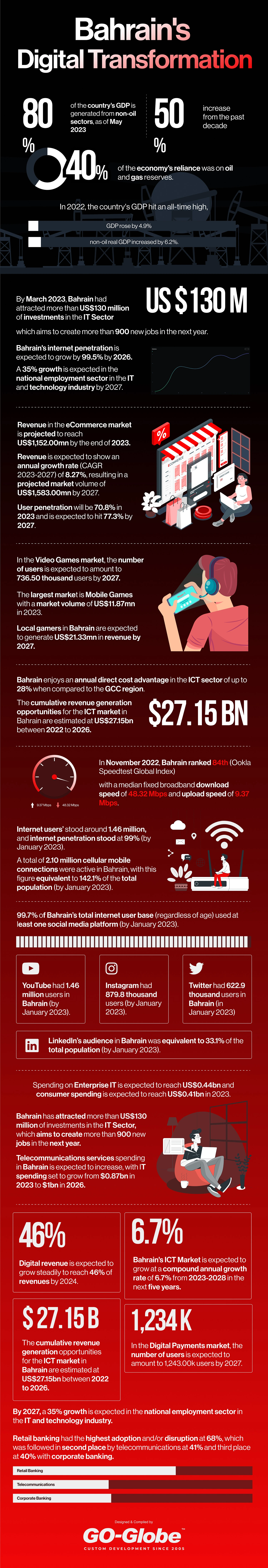 Bahrain's Digital Transformation