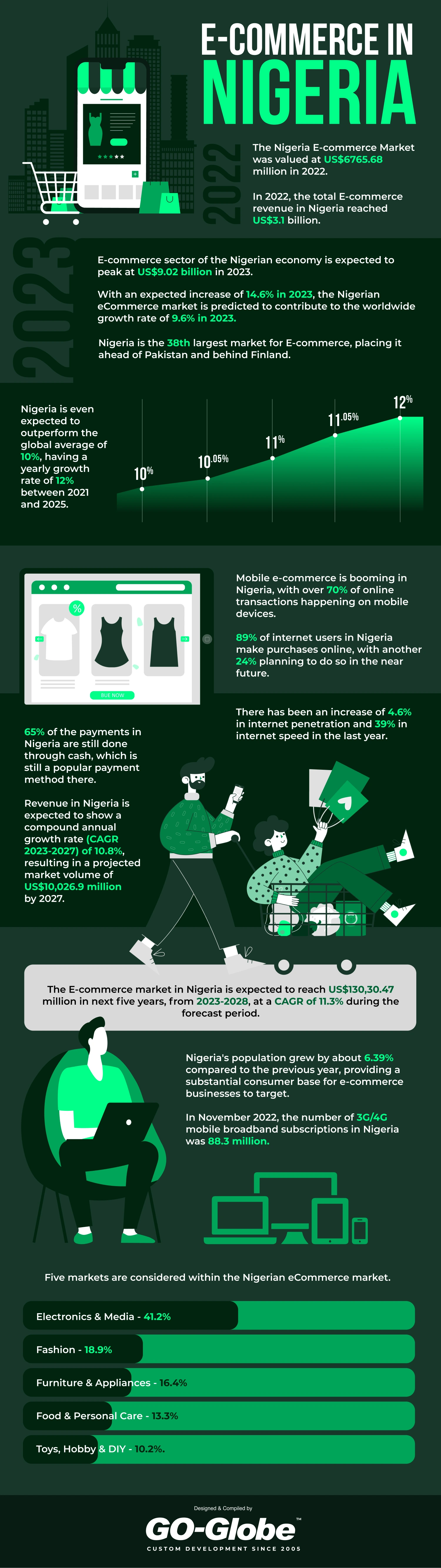 E-Commerce in Nigeria | Go-Globe Nigeria