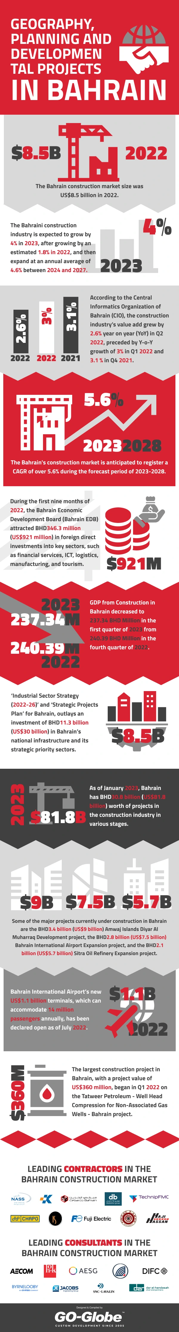 geography_planning_bahrain