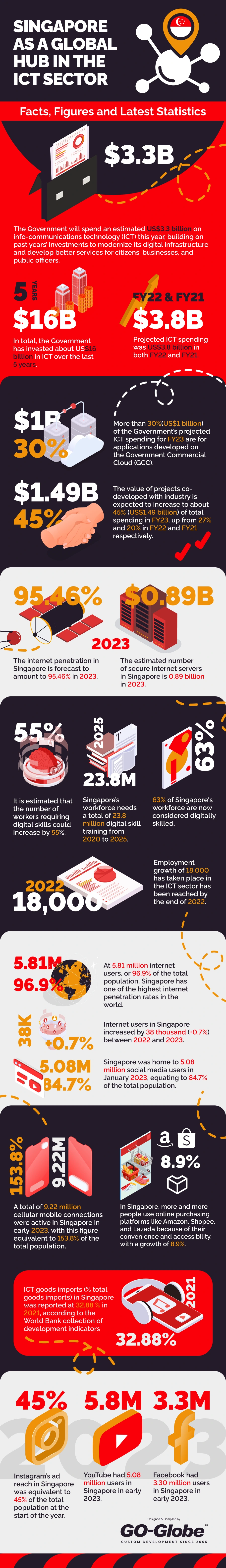 The Growth of Singapore's ICT Market as a Global ICT Hub in the Past Decade