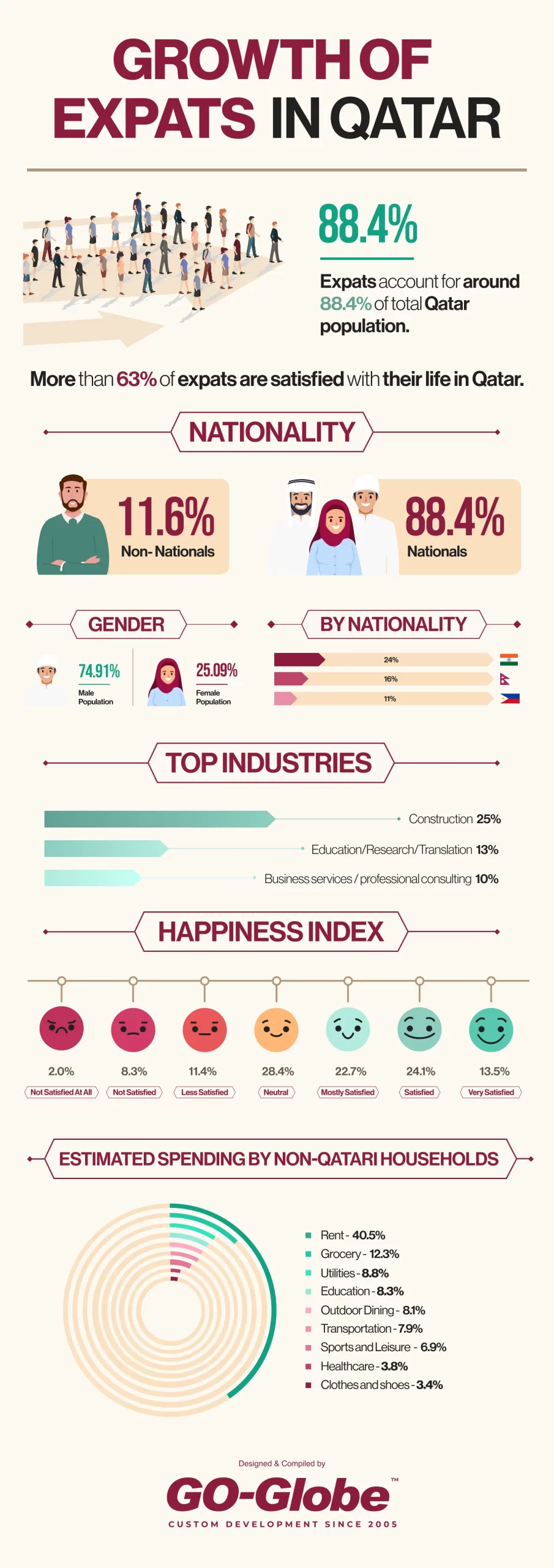 Expatriates Qatar |GO-Globe Qatar 