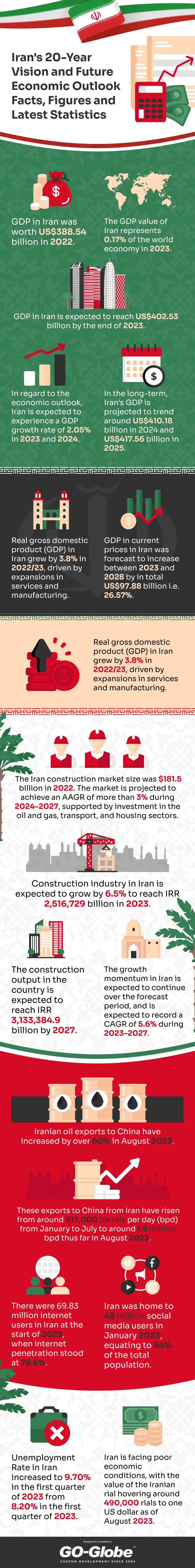 Iran economy & 20-Year Vision and Future Economic Outlook Facts, Figures and Latest Statistics |GO-Globe Iran