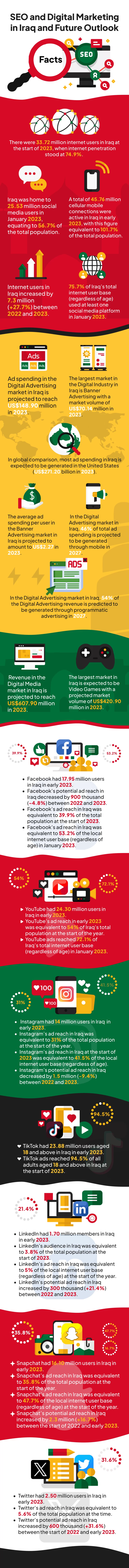 The Growth and Future of Iraq Digital Marketing: Trends and Opportunities Ahead