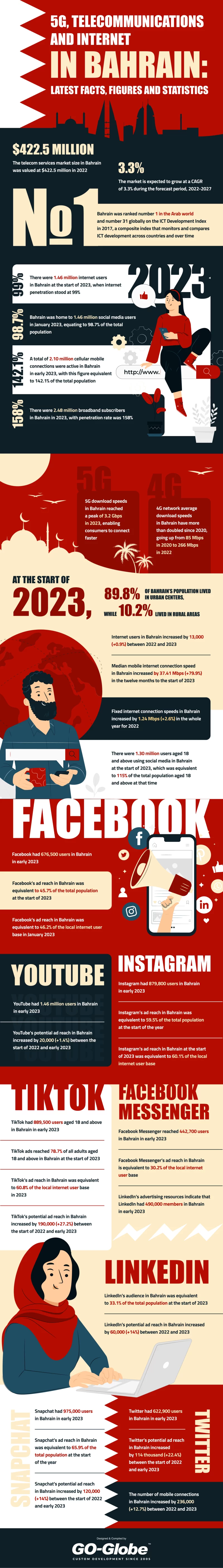 5G, Telecommunications and Internet in Bahrain_ Latest Facts, Figures and Statistics