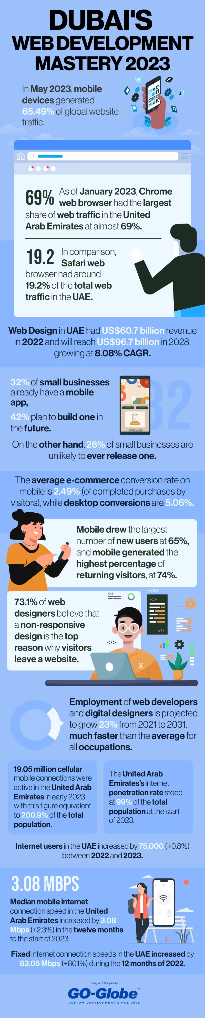 Dubai's Web Development Mastery Empowering Businesses in the Digital Era 2